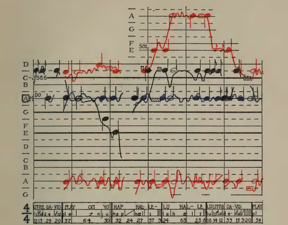 Metfessel - Phonophotography in Folk Music. American Negro Songs in New Notation (1928) (p.79)